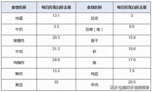 孕妇蛋白质推荐摄入量