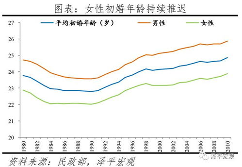 生育年龄的女性占比