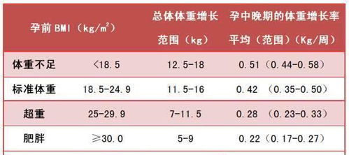 孕妇生产前体重增加多少正常范围