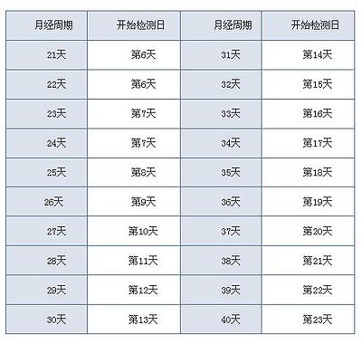 排卵期的临床意义不包括